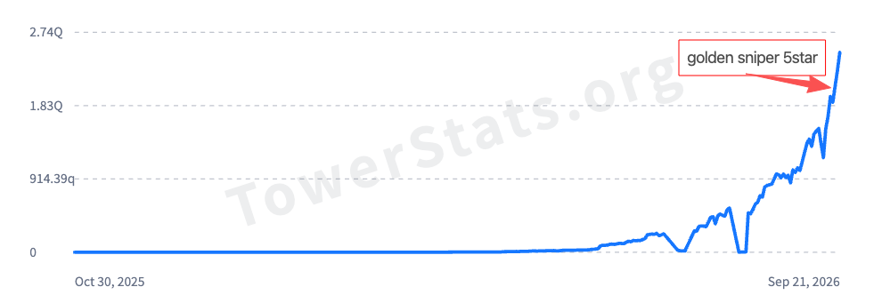 Line chart of coins from October 30, 2025 to September 21, 2026, with a callout marking Golden Sniper at 5 stars on the latest rise.