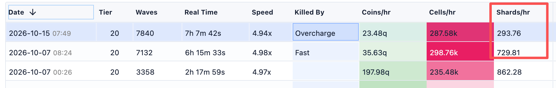 Two Tier 20 reports before the fix, with the incorrect Shards per hour values of 293.76 and 729.81 outlined in red.